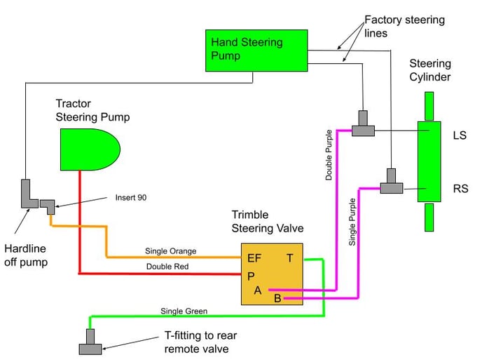 Hyrdaulic Remote and Steering Valve Installation